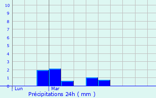 Graphique des précipitations prvues pour Val-d