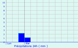 Graphique des précipitations prvues pour Neydens