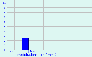 Graphique des précipitations prvues pour Valflauns