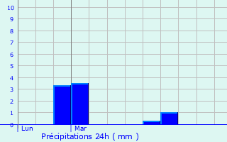 Graphique des précipitations prvues pour Oissel