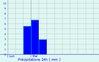 Graphique des précipitations prvues pour Albertville
