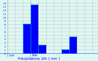 Graphique des précipitations prvues pour Touques
