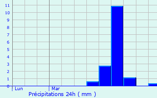 Graphique des précipitations prvues pour Omcourt