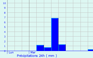 Graphique des précipitations prvues pour Dame-Marie