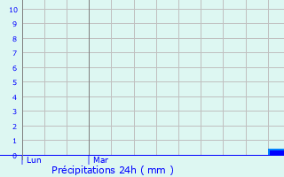 Graphique des précipitations prvues pour Le Grand-Quevilly