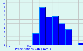 Graphique des précipitations prvues pour Sgonzac
