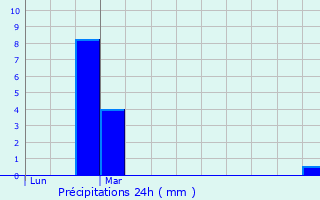 Graphique des précipitations prvues pour Kleinhoscheid