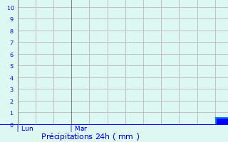 Graphique des précipitations prvues pour Saint-Aygulf / Frjus