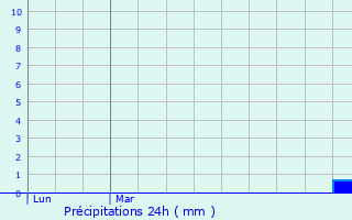 Graphique des précipitations prvues pour Ribiers