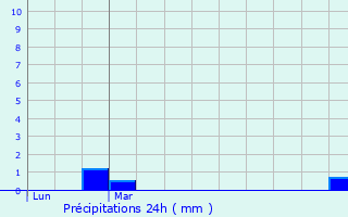 Graphique des précipitations prvues pour Guignen