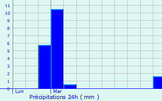 Graphique des précipitations prvues pour Theux