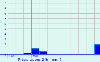 Graphique des précipitations prvues pour Salsein