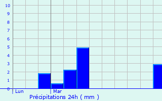 Graphique des précipitations prvues pour Arendonk