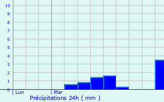 Graphique des précipitations prvues pour Capelle-les-Grands