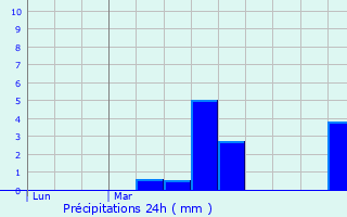 Graphique des précipitations prvues pour La Ventrouze