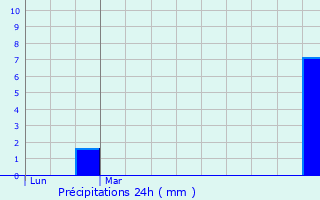 Graphique des précipitations prvues pour Scionzier