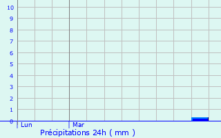 Graphique des précipitations prvues pour Carrires-sur-Seine