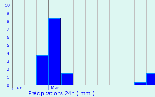 Graphique des précipitations prvues pour Bullange