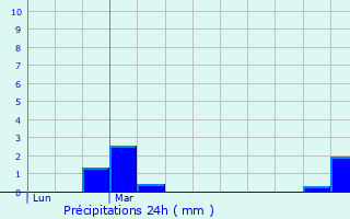 Graphique des précipitations prvues pour Rouvroy