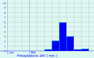 Graphique des précipitations prvues pour Bucy-le-Roi