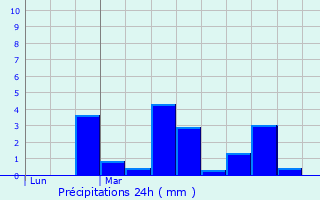 Graphique des précipitations prvues pour Biasca