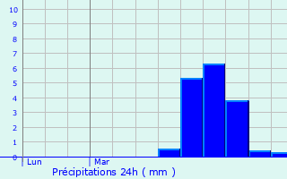 Graphique des précipitations prvues pour Lahitre