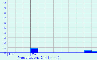 Graphique des précipitations prvues pour Les Rues-des-Vignes