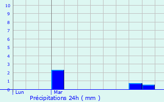 Graphique des précipitations prvues pour Strasbourg