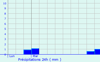 Graphique des précipitations prvues pour Albert