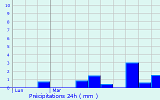 Graphique des précipitations prvues pour Laboissire-en-Thelle