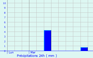 Graphique des précipitations prvues pour Saint-L