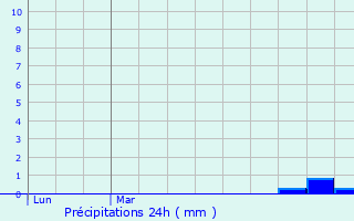 Graphique des précipitations prvues pour Bthune