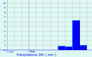 Graphique des précipitations prvues pour Royon