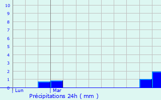 Graphique des précipitations prvues pour Overijse