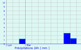 Graphique des précipitations prvues pour Saint-Lubin-de-Cravant