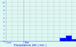 Graphique des précipitations prvues pour Arith