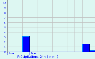 Graphique des précipitations prvues pour Saorge