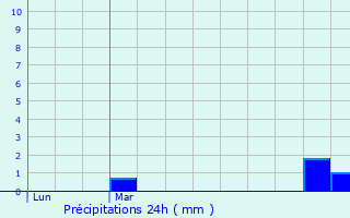 Graphique des précipitations prvues pour Bvillers