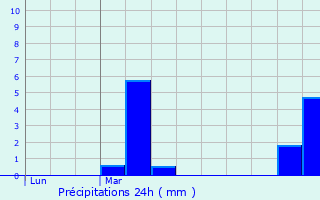 Graphique des précipitations prvues pour Hemiksem