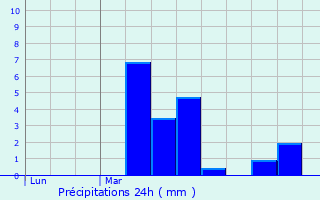 Graphique des précipitations prvues pour Orches