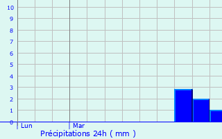 Graphique des précipitations prvues pour Saint-Sylvestre-Cappel