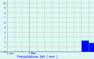 Graphique des précipitations prvues pour Saulxures-sur-Moselotte