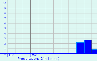 Graphique des précipitations prvues pour Boeschpe