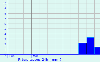 Graphique des précipitations prvues pour Brouckerque