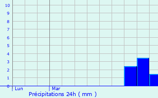 Graphique des précipitations prvues pour Craywick