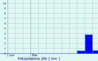 Graphique des précipitations prvues pour Monchy-le-Preux