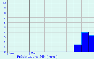 Graphique des précipitations prvues pour Chavannes-sur-Suran