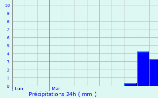 Graphique des précipitations prvues pour Saint-tienne-en-Bresse