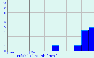 Graphique des précipitations prvues pour Saurier