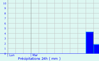 Graphique des précipitations prvues pour De Pinte